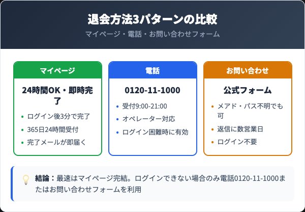 ベルメゾンネット退会方法3パターンの比較