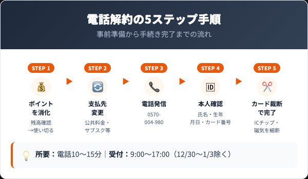 ベルメゾンメンバーズカード解約の5ステップ手順