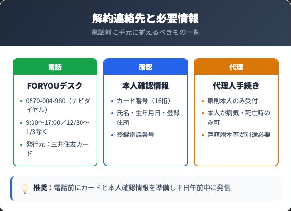 ベルメゾンメンバーズカード解約の連絡先と本人確認情報