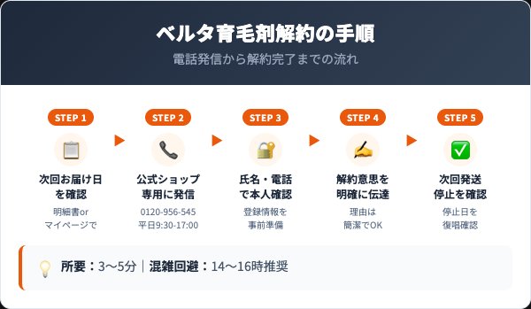 ベルタ育毛剤の解約5ステップ手順