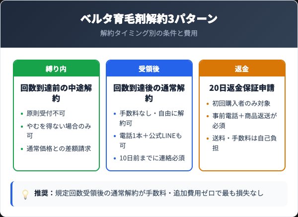 ベルタ育毛剤定期コースと通常購入の比較