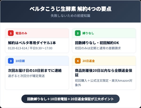 ベルタこうじ生酵素 解約4つの要点インフォグラフィック