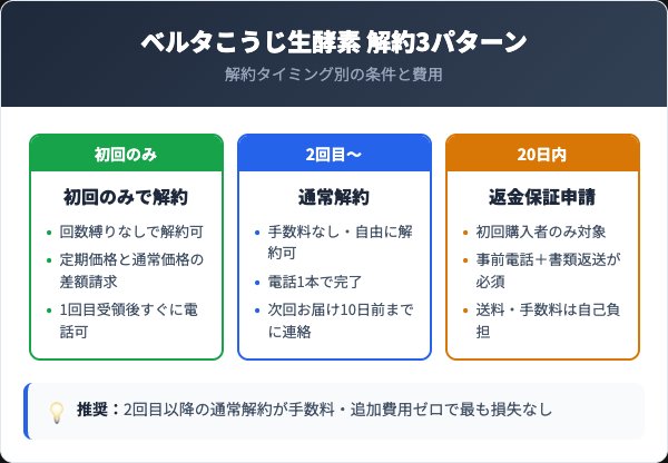 ベルタこうじ生酵素 解約3パターン比較カード