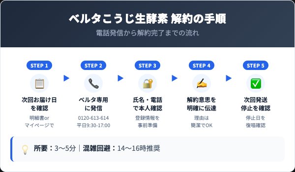 ベルタこうじ生酵素 解約5ステップ手順フロー