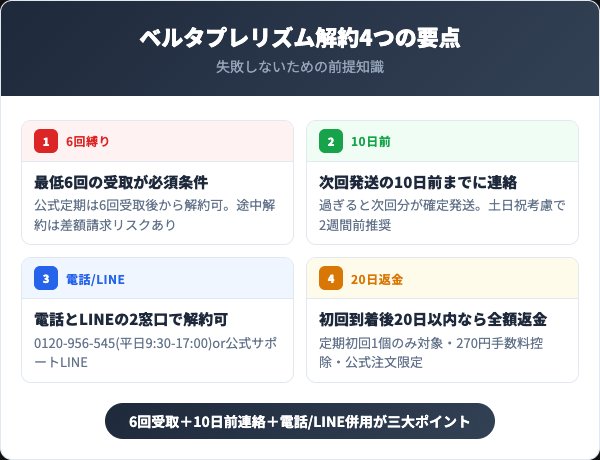 ベルタプレリズム解約で押さえる4つの要点