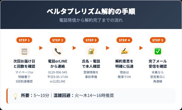 ベルタプレリズム解約の5ステップ手順