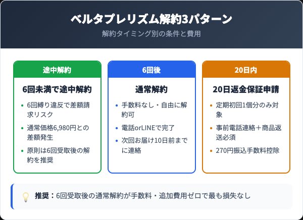 ベルタプレリズム解約条件の3パターン比較