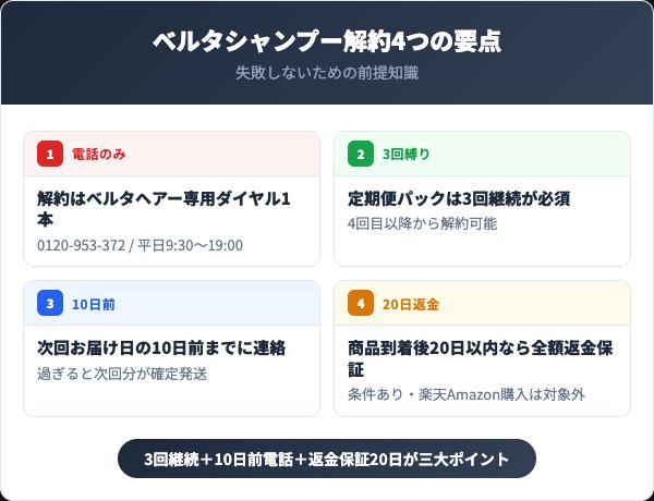 ベルタシャンプー解約4つの要点インフォグラフィック