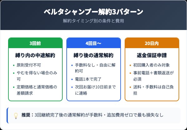 ベルタシャンプー解約3パターン比較カード