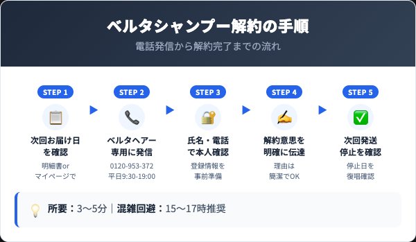 ベルタシャンプー解約5ステップ手順フロー