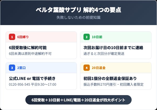 ベルタ葉酸サプリを解約する前に知っておくべき4つの要点