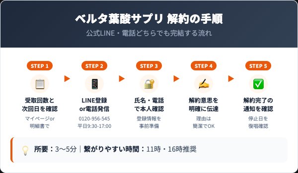 ベルタ葉酸サプリの解約手順｜LINE・電話での5ステップ