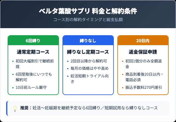 定期コースの料金プランと解約条件の比較