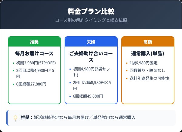 ベルタ葉酸マカプラス料金プラン比較