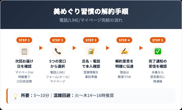 美めぐり習慣の解約手順5ステップ