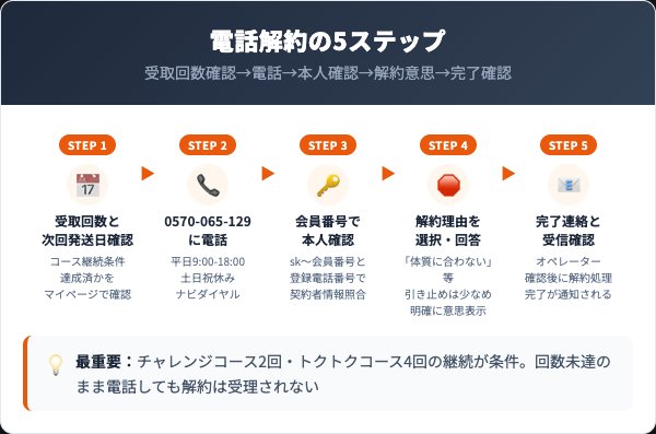 ビセラの解約手順｜電話での5ステップ