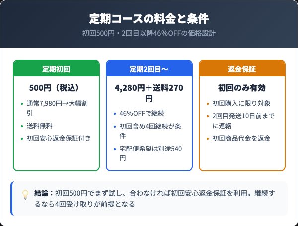 ビセットホワイト定期コースの料金プランと条件