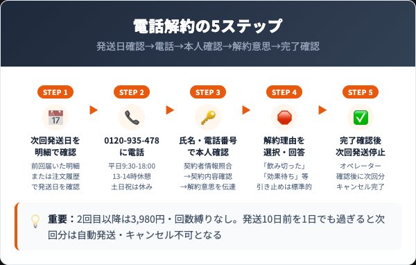 ブラックアゲインEX電話解約の5ステップ手順