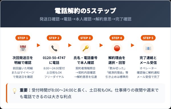 ブラックナチュレの解約手順|電話での5ステップ