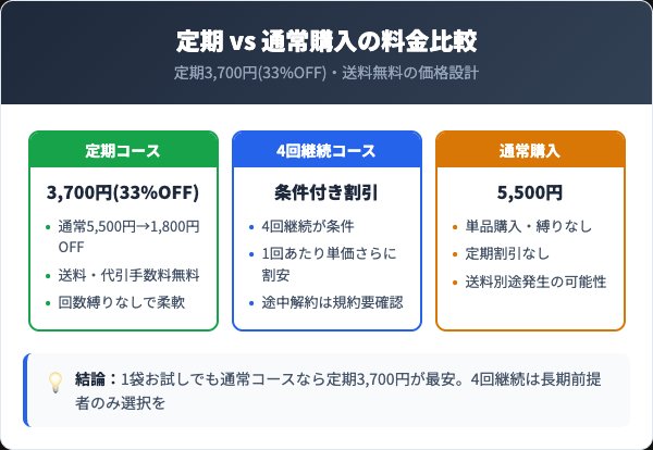 定期コースの料金プランと通常購入の比較