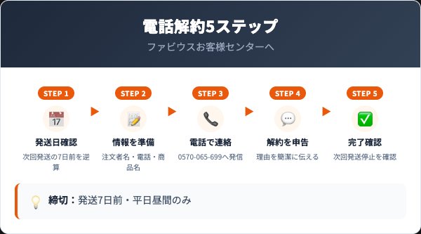 ボニーラッシュ解約の手順5ステップ