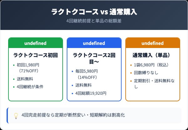 ボニーラッシュ料金プラン比較表