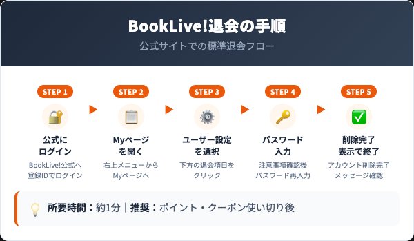 BookLive!退会の5ステップ手順【Myページから操作】