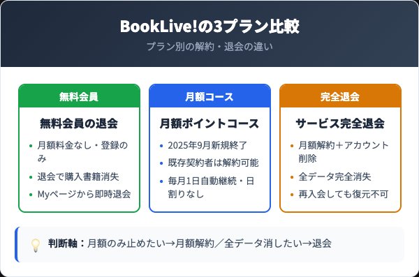 月額コース解約と無料会員退会・読み放題プランの違い比較