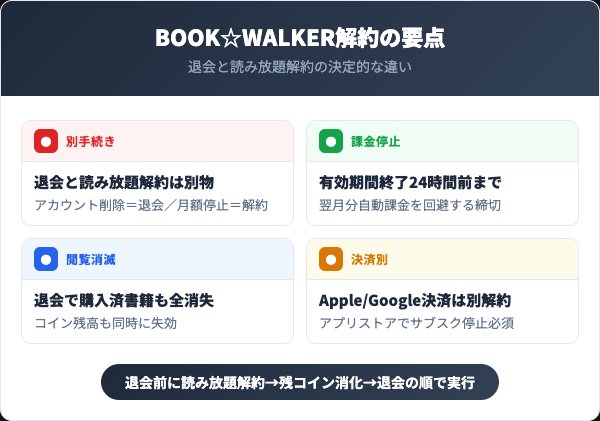 BOOK☆WALKERを解約する前に知っておくべき4つの要点
