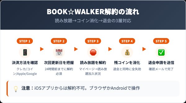 BOOK☆WALKER解約の5ステップ手順