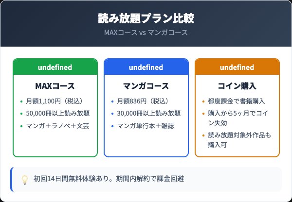 BOOK☆WALKER読み放題コースの料金プラン比較