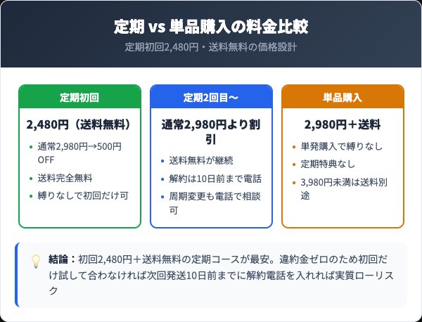 定期コースの料金プランと単品購入の比較