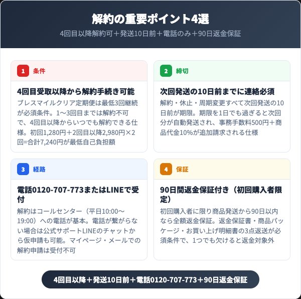 ブレスマイルクリアを解約する前に知っておくべき4つの要点