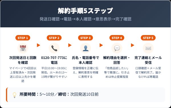 ブレスマイルクリア定期便の解約手順｜電話での5ステップ