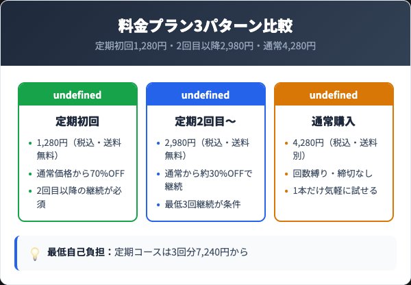 定期コースの料金プランと通常購入の比較