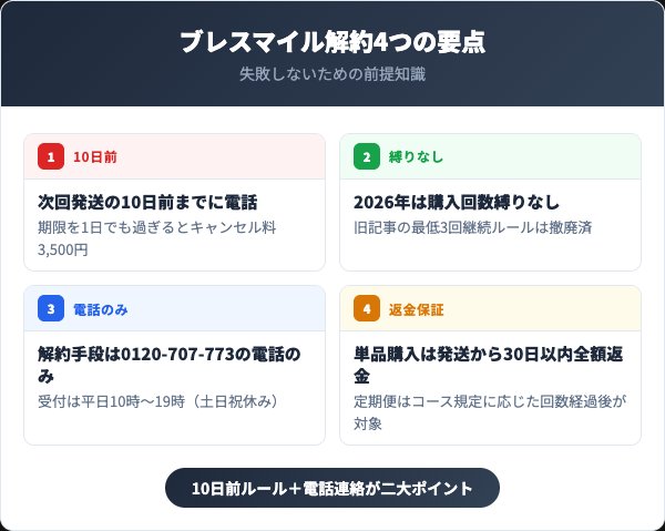 ブレスマイル解約で押さえる4つの要点【2026年最新】