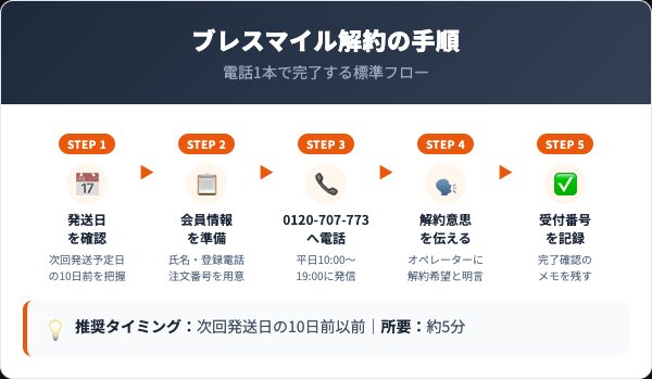 ブレスマイル解約の5ステップ手順【電話完結】