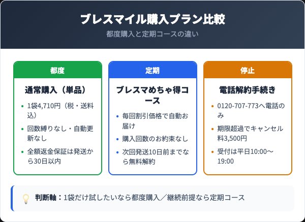 ブレスマイル定期コースの料金プラン比較