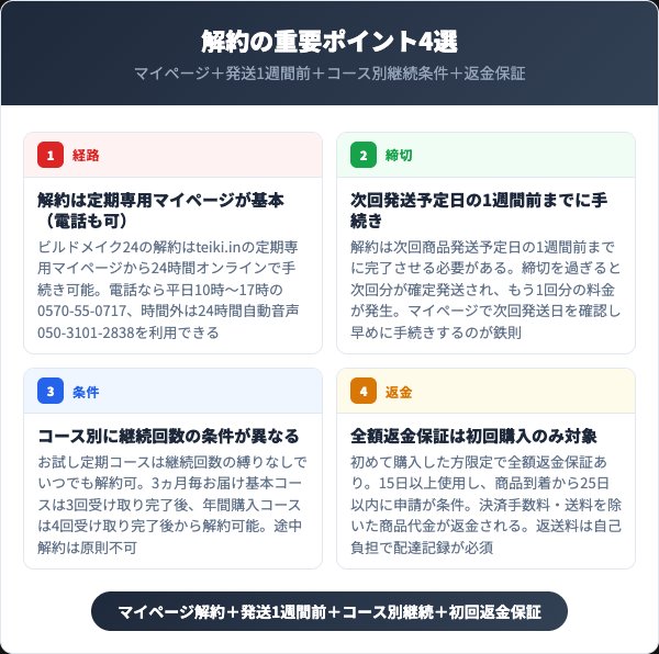 ビルドメイク24解約の重要ポイント4選