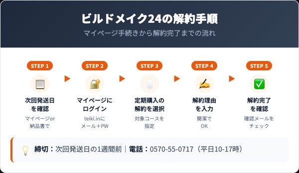ビルドメイク24の解約手順5ステップ