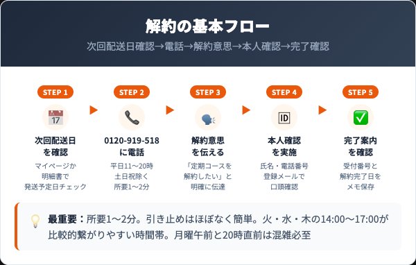 バルクオム解約方法【電話手順5ステップ完全ガイド】