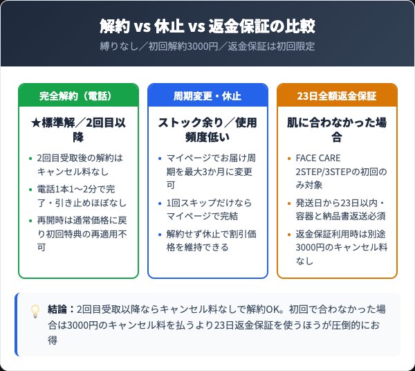 解約vs休止vs23日返金保証の比較