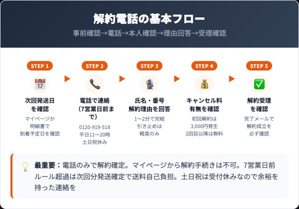 バルクオムヘアケア解約電話手順完全ガイド