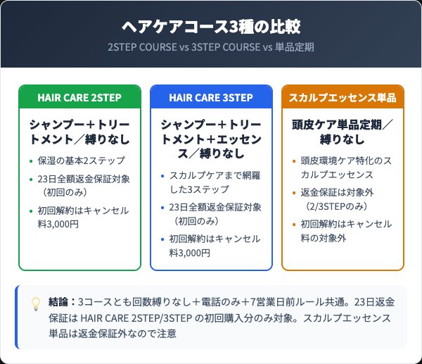 バルクオムヘアケアコース3種比較