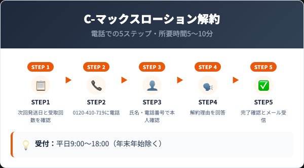 C-マックスローション定期コースの解約手順|電話での5ステップ