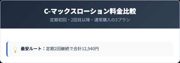 C-マックスローション定期コースの料金プランと通常購入の比較