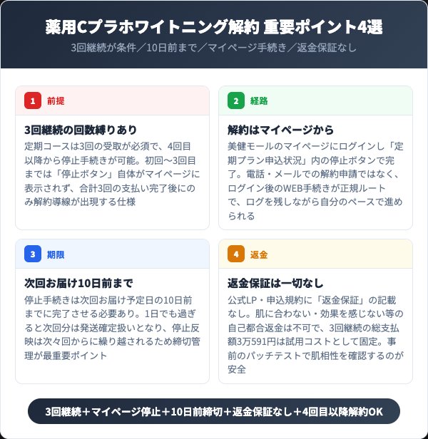 薬用Cプラホワイトニングを解約する前に知っておくべき4つの要点