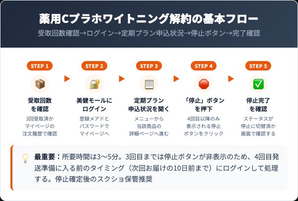 薬用Cプラホワイトニングの解約手順 マイページでの5ステップ