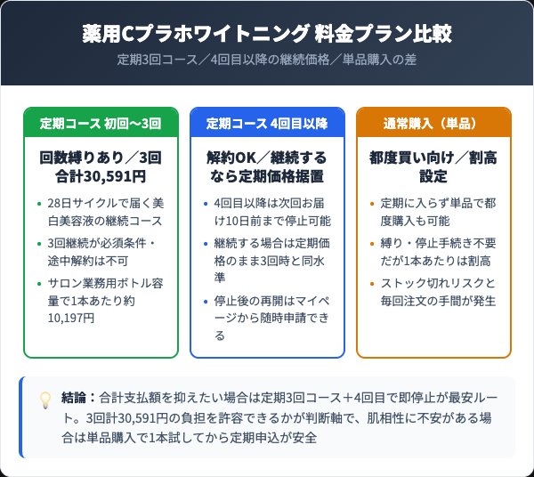 薬用Cプラホワイトニング定期コースの料金プランと通常購入の比較