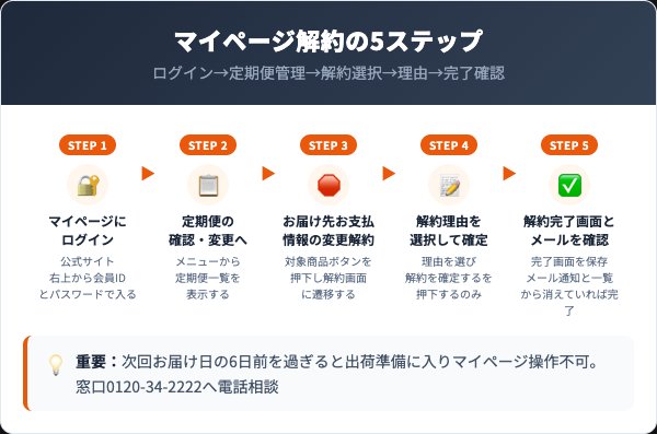 カロリミット定期便の解約手順｜マイページでの5ステップ